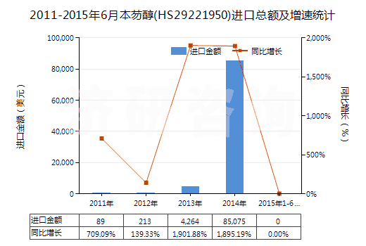 2011-2015年6月本芴醇(HS29221950)進(jìn)口總額及增速統(tǒng)計(jì)